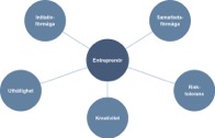 Diagram med entreprenören i mitten och fem förmågor runt: initiativförmåga, samarbetsförmåga, risktolerans, kreativitet och uthållighet