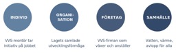 Fyra cirklar för individ, organisation, företag och samhälle, med korta förklaringar