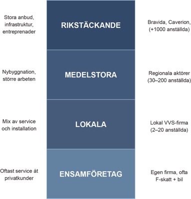 Pyramid över VVS-företag: ensamföretag, lokala, medelstora och rikstäckande företag, med beskrivningar