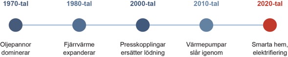 Tidslinje över VVS-branschens utveckling från 1970-talet till 2020-talet